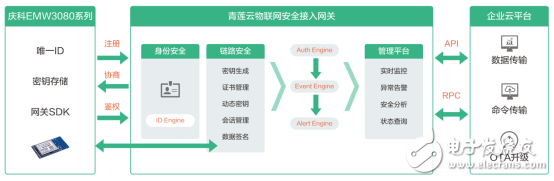 青蓮云攜手慶科推出軟硬一體化物聯網安全解決方案