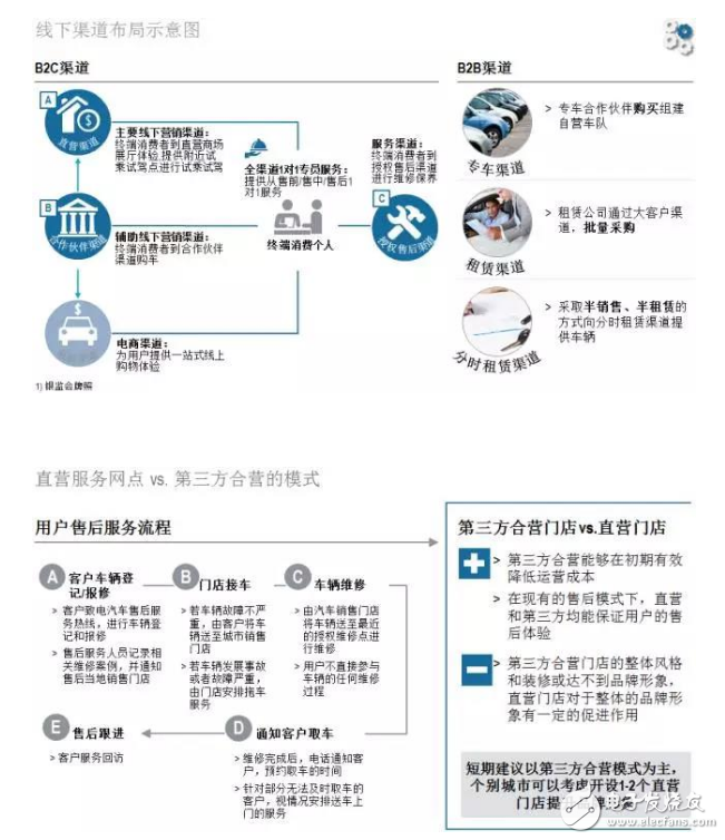 羅蘭貝格：新能源汽車售后服務的現狀與未來發展趨勢是什么？