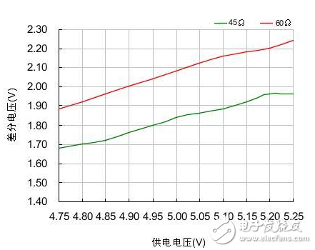 合理的CAN-bus總線設計 保證通訊的可靠性和節點數