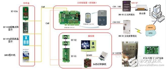 英威騰電梯系統整體解決方案