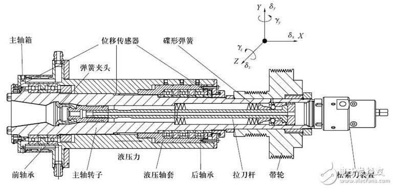 機床主軸常用軸承_機床主軸軸承安裝_數控機床主軸的結構