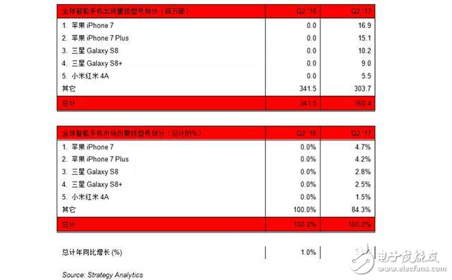 紅米4A僅次于三星S8：單季出貨量550萬臺位列全球第五