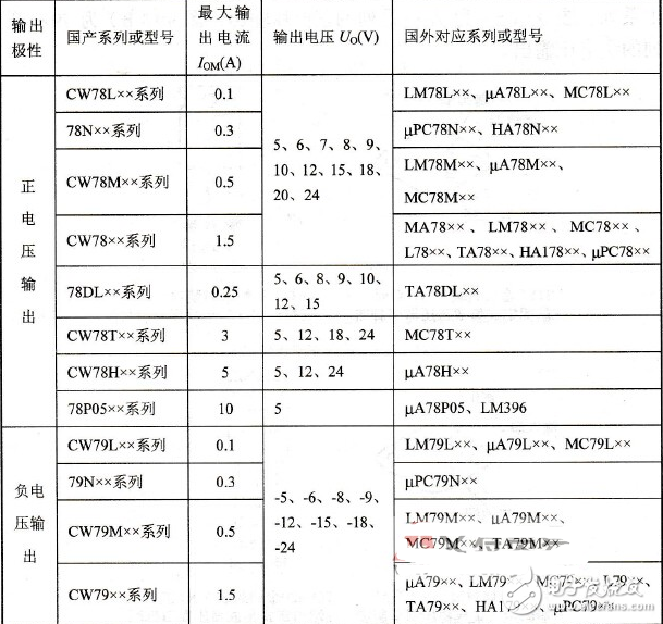 集成穩(wěn)壓器/三端穩(wěn)壓應(yīng)用電路？_集成穩(wěn)壓器分類_集成穩(wěn)壓器符號和外形圖