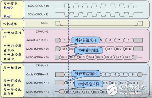 教你LPC54102雙核套件固件庫SPI的用法