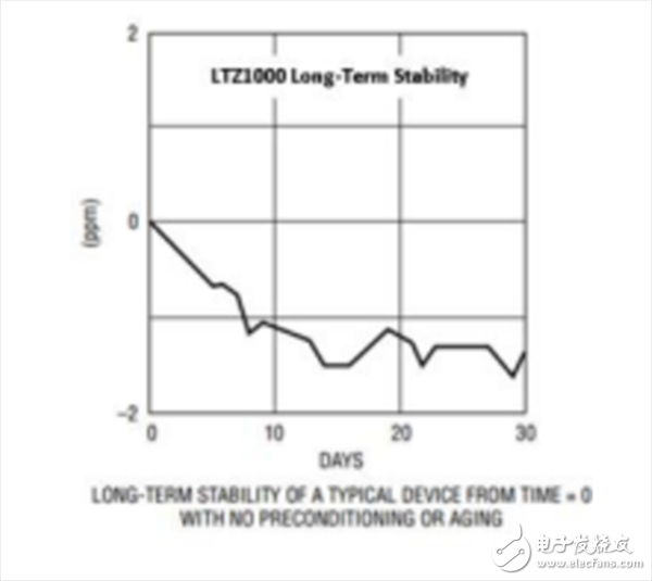 超高精度可編程電壓源如何采用ADI/LTC產品組合實現