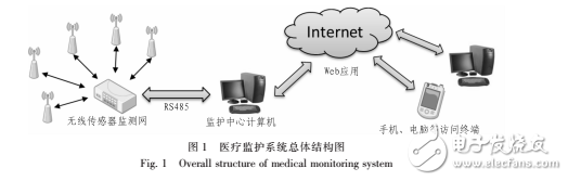 基于WSN的無(wú)線穿戴式醫(yī)療監(jiān)護(hù)系統(tǒng)設(shè)計(jì)方案