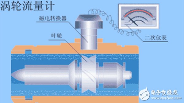  10大常見流量計動態原理圖及特點