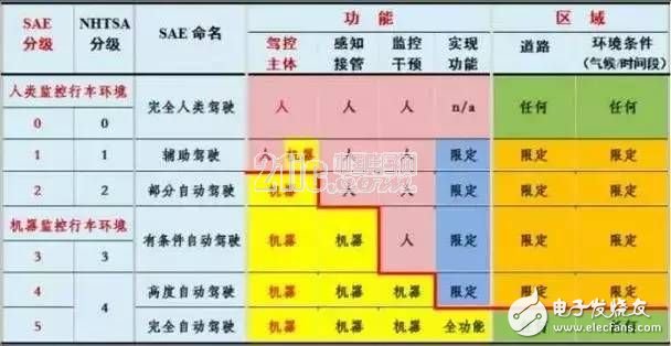 全方面幫你了解自動駕駛