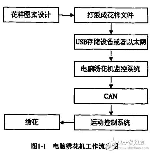 基于ARM的電腦繡花機監控系統的設計與開發