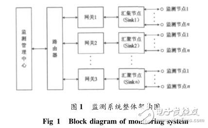 采用無線傳感器網絡監測步進電機運行狀態的設計應用