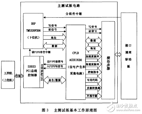 基于DSP接口分組件單板測試系統研究