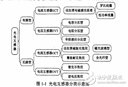 基于FPGA的光電互感器研究資料