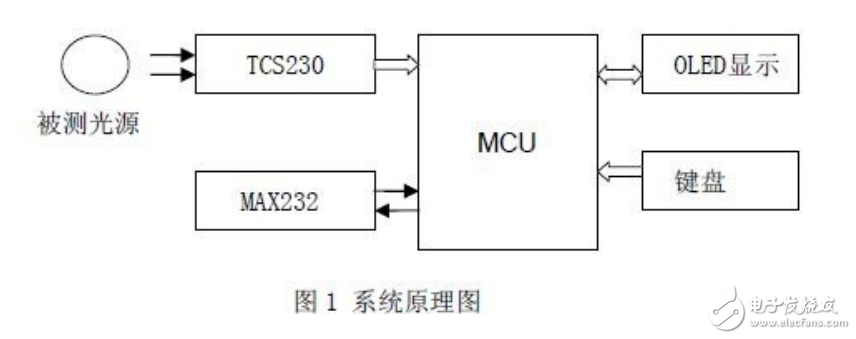 基于TCS230三基色亮度計應用