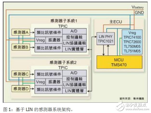 基于LIN的汽車感測器系統(tǒng)的設計及技術應用