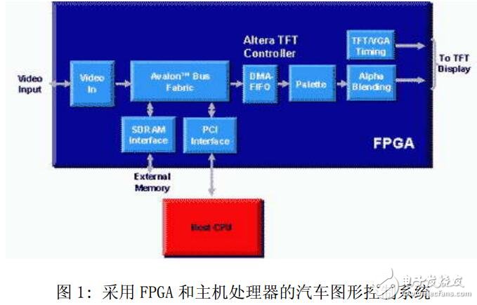 FPGA參考設計推動汽車圖形技術