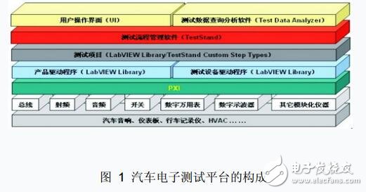 基于虛擬儀器的汽車電子測試研究