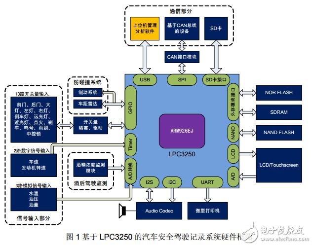 采用LPC3250的汽車安全行駛記錄系統的設計