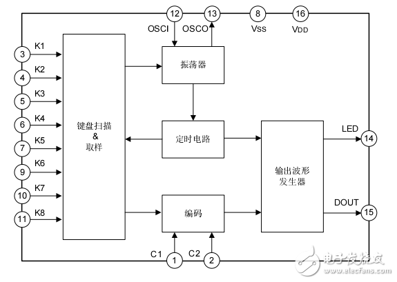 SC5104與SC8206配合使用的遙控編碼電路