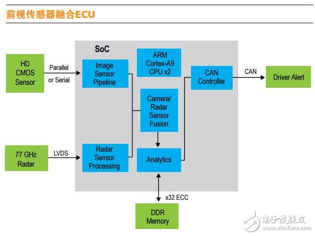 高集成的汽車新技術解決方案