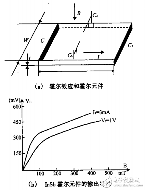 霍爾傳感元器件和應用