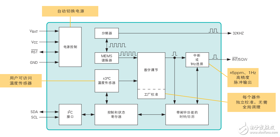 高精度MEMS實時時鐘產品指南