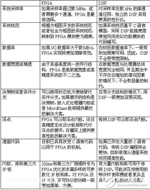 高性能DSP為何助于實現數字世界與真實（模擬）世界的通信