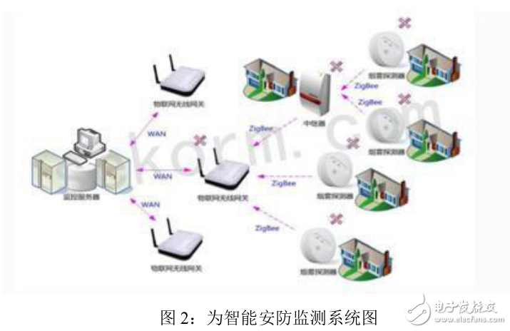 智能家居系統組成及低功耗/延遲的ZIGBEE無線安防系統