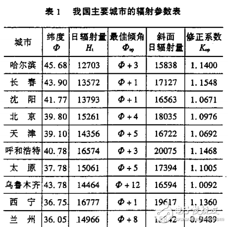 獨立光伏電源的系統設計方法