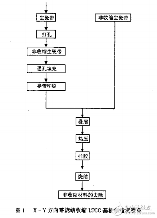 X-Y方向零收縮低溫共燒陶瓷基板的研究