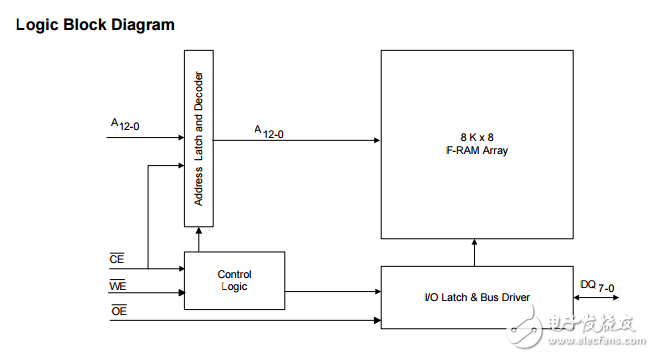 fm16w08 64Kbit的寬電壓bytewide F-RAM存儲器