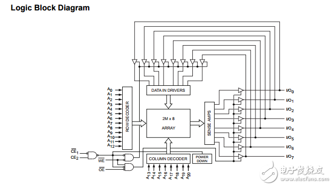 cy62168ev30 mobl?16兆位（2米×8）靜態RAM