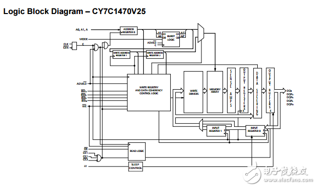 The CY7C1470V25/CY7C1472V25/CY7C1474V25 are 2.5 V， 2M × 36/4M × 18/1M × 72 synchronous pipelined burst SRAMs with No Bus Latency?