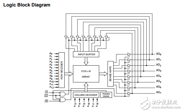 cy62148e mobl?4兆位（512K的×8）靜態RAM