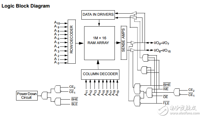 cy62167ev18 mobl? 16兆位（1米×16）靜態RAM