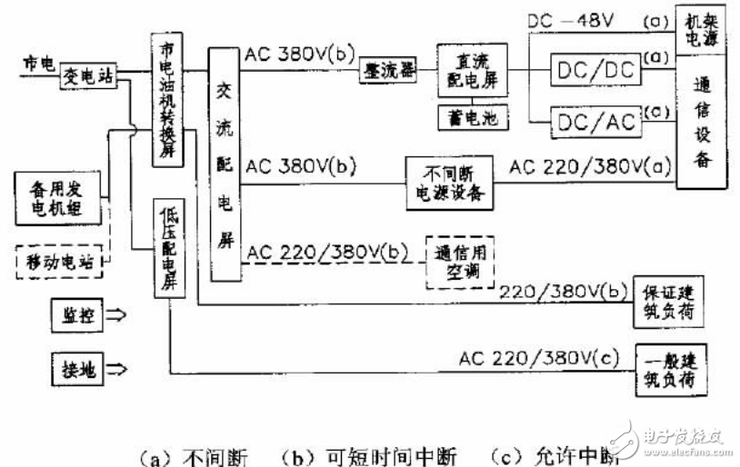 華為通信電源技術基礎