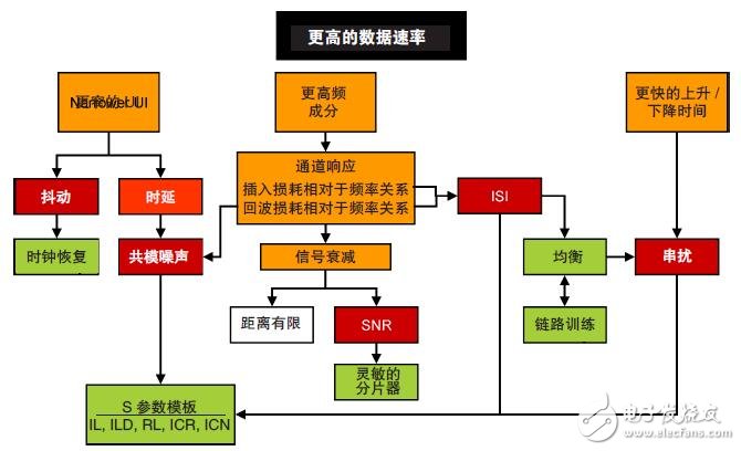 鏈路訓練、FEC及調試復雜的Serdes