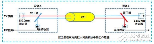 基于BIDI SFP光模塊的圖解