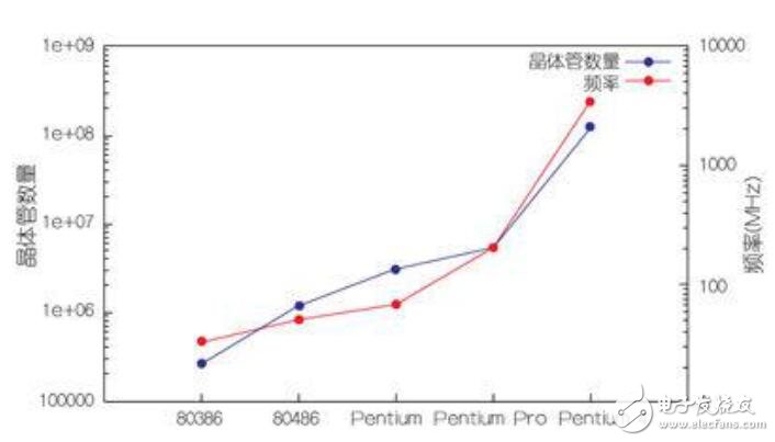 嵌入式的CPU應(yīng)用指南