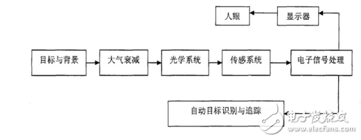 紅外成像系統性能模型基本框圖及紅外成像系統可測試的項目介紹