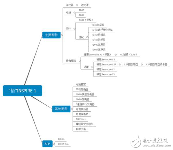 干貨大疆無人機的軟硬件圖表總覽