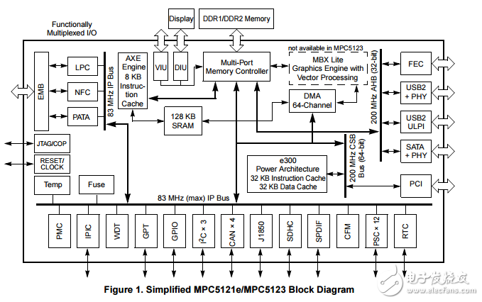 飛思卡爾半導體技術數據mpc5121e/mpc5123 數據表