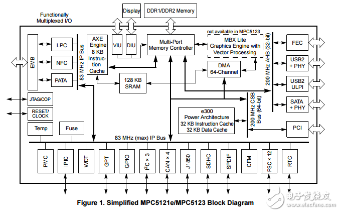 mpc5121e/mpc5123數(shù)據(jù)表