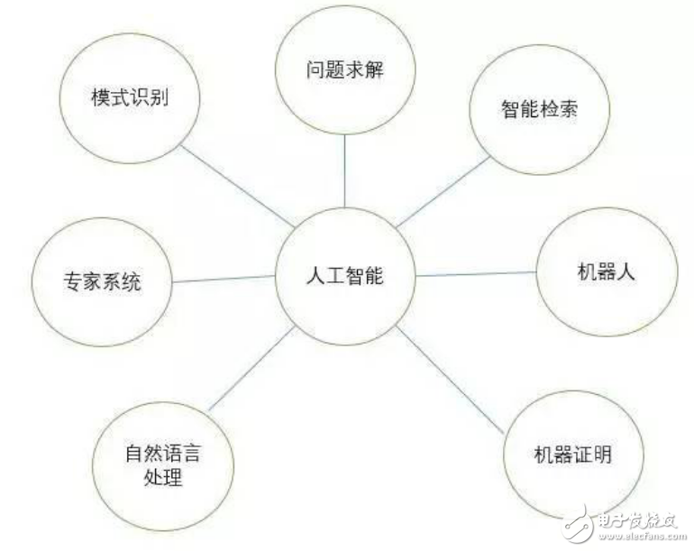 人工智能分支介紹及機(jī)器人構(gòu)成三要素分析