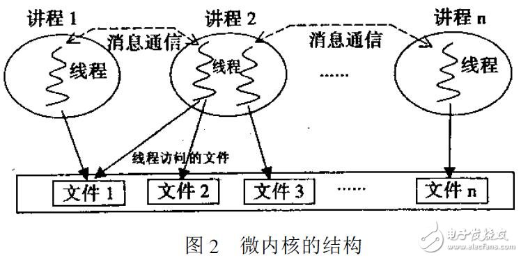 操作系統的結構及原型設計