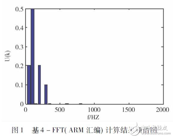 ARM7的FFT在電能質(zhì)量監(jiān)測系統(tǒng)中的應(yīng)用設(shè)計