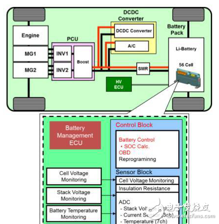 HEV的BMS系統(tǒng)設(shè)計(jì)介紹及BMS電池管理未來的發(fā)展方向