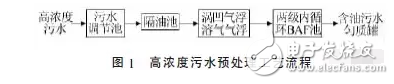 物化-內循環BAF工藝簡介和系統COD去除情況的介紹