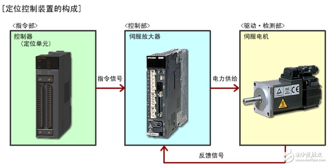 基于伺服的定位裝置設計