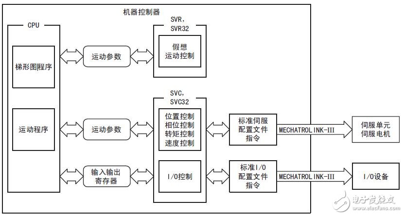 基于MP3000的運(yùn)動控制功能模塊介紹