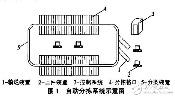 自動(dòng)分揀系統(tǒng)的介紹